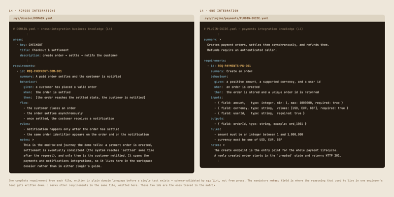DOMAIN.yaml and the payments PLUGIN-GUIDE.yaml side by side, each showing one complete requirement written in plain English with its mandatory notes field.