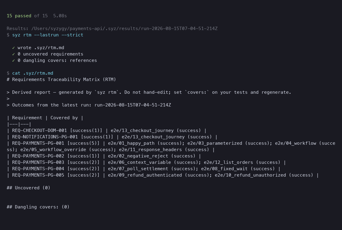 Terminal showing a completed SYZYGY run: 15 passed of 15, then syz rtm reporting 0 uncovered requirements and 0 dangling covers, followed by the rendered requirements traceability matrix listing seven requirements against the tests that cover them.
