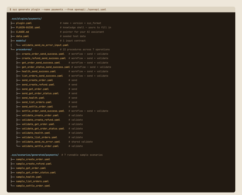 The plugin directory tree generated from the payments OpenAPI spec: seven operations expanded into twenty-two procedures, alongside seven sample scenarios.