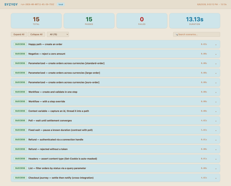 The SYZYGY run report summary view, showing fifteen of fifteen scenarios passing.