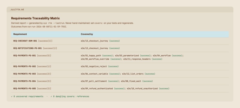 The rendered requirements traceability matrix, pairing each requirement with the test that covers it.